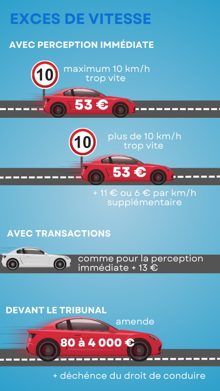 exces de vitesse amende